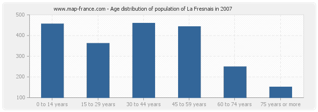 Age distribution of population of La Fresnais in 2007